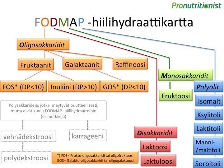 fodmapkartta