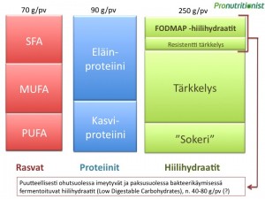 energiaravintoaineet